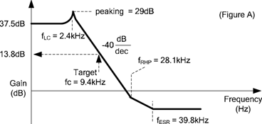 Figure 9a. Control-to-output gain of the design example